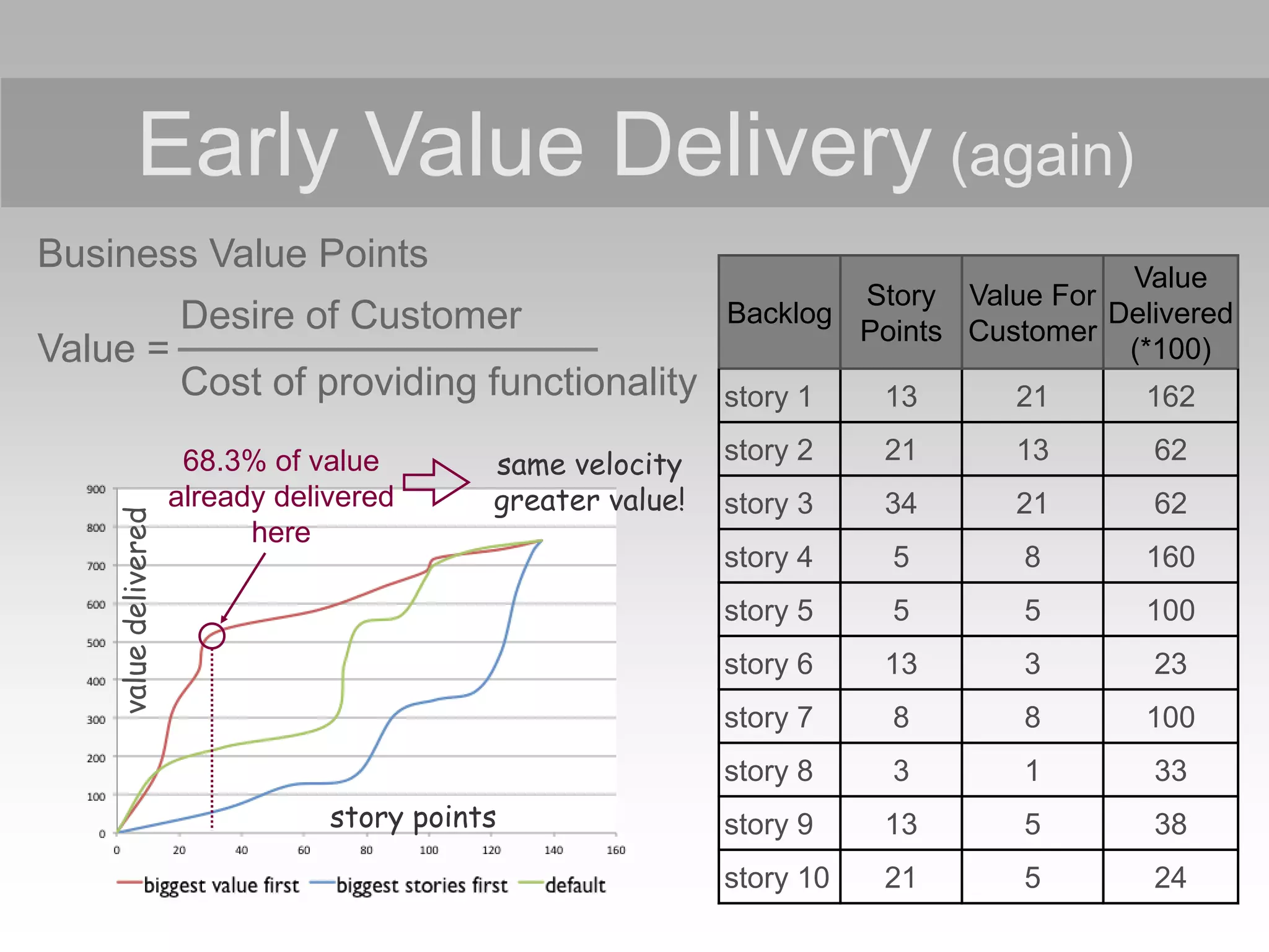 Backlog
Story
Points
Value For
Customer
Value
Delivered
(*100)
story 1 13 21 162
story 2 21 13 62
story 3 34 21 62
story 4 5 8 160
story 5 5 5 100
story 6 13 3 23
story 7 8 8 100
story 8 3 1 33
story 9 13 5 38
story 10 21 5 24
Early Value Delivery (again)
Business Value Points
Desire of Customer
Value =
Cost of providing functionality
68.3% of value
already delivered
here
same velocity
greater value!
story points
 