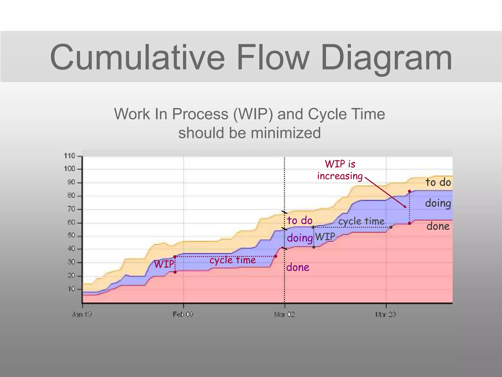 WIP
Cumulative Flow Diagram
to do
doing
done
cycle time
cycle time
WIP
WIP is
increasing
done
doing
to do
Work In Process (WIP) and Cycle Time
should be minimized
 