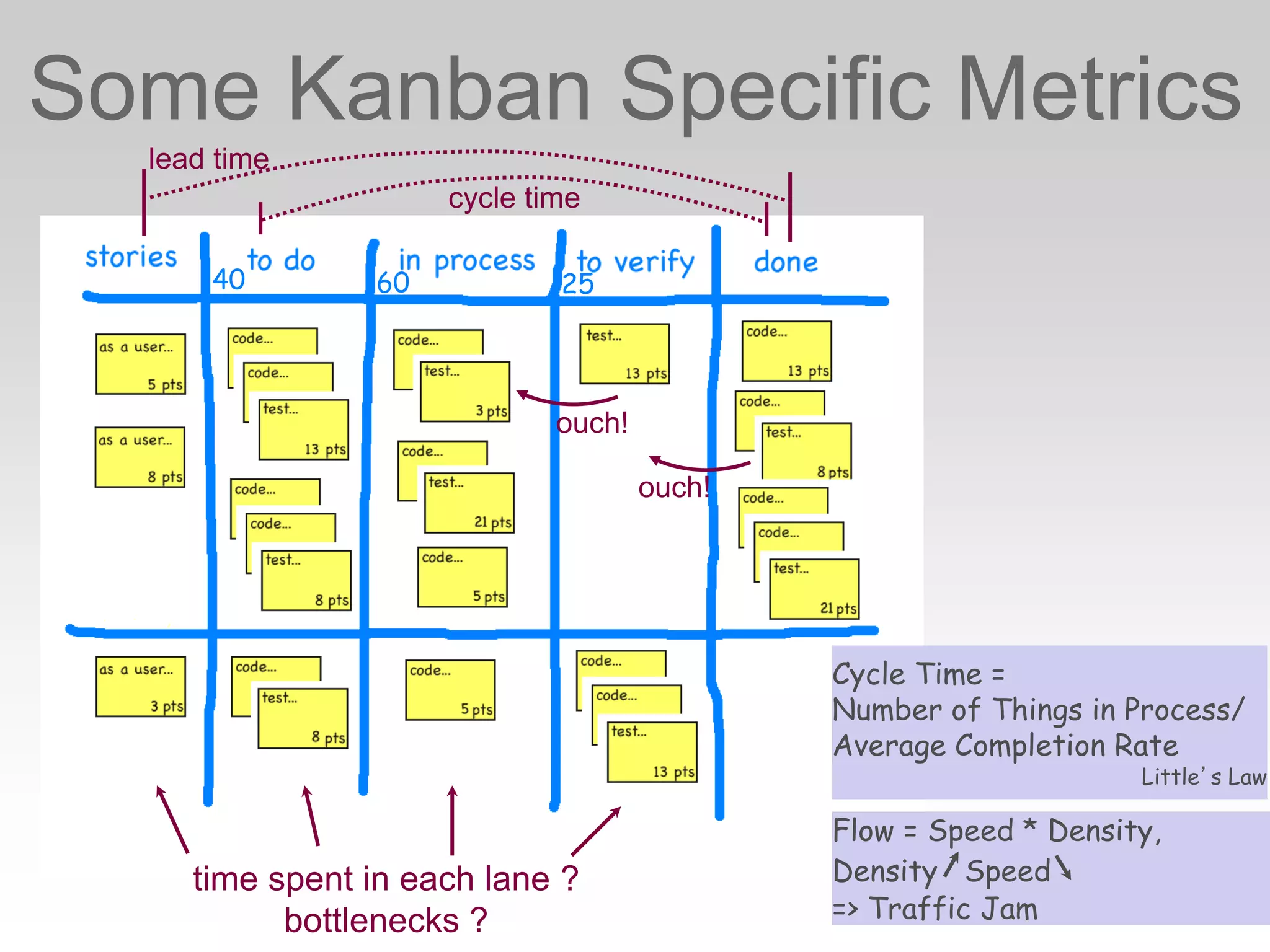 Some Kanban Specific Metrics
Cycle Time =
Number of Things in Process/
Average Completion Rate
Little’s Law
time spent in each lane ?
bottlenecks ?
cycle time
lead time
Flow = Speed * Density,
Density Speed
=> Traffic Jam
40 60 25
ouch!
ouch!
 