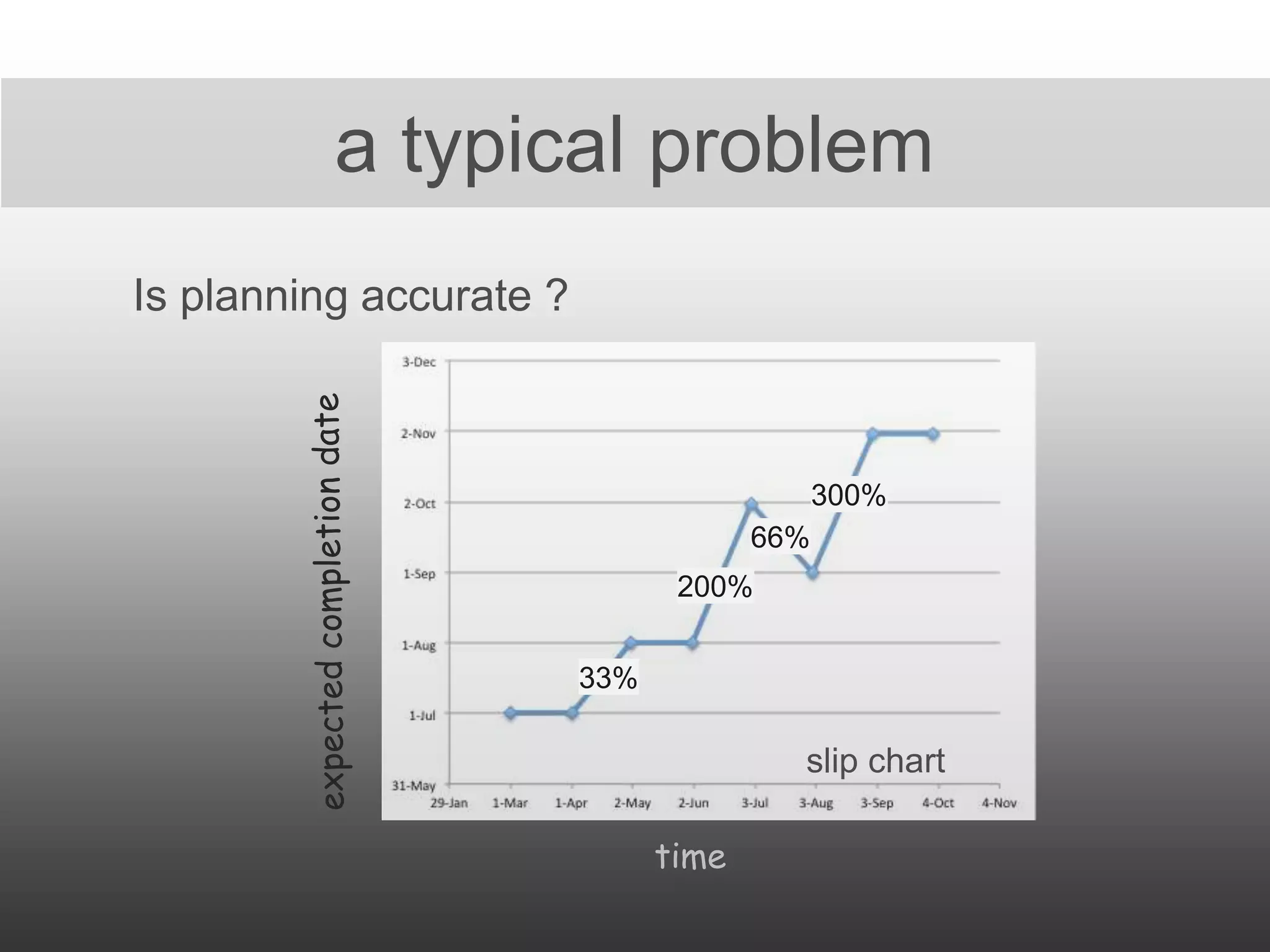 a typical problem
time
Is planning accurate ?
slip chart
33%
200%
66%
300%
 