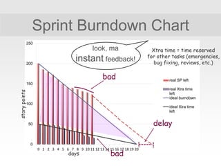 0
50
100
150
200
250
0 1 2 3 4 5 6 7 8 9 10 11 12 13 14 15 16 17 18 19 20
real SP left
real Xtra time
left
ideal burndown
ideal Xtra time
left
Sprint Burndown Chart
bad
baddays
delay
look, ma
instant feedback!
Xtra time = time reserved
for other tasks (emergencies,
bug fixing, reviews, etc.)
 