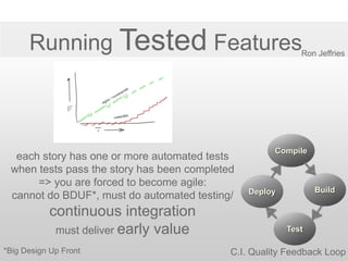 each story has one or more automated tests
when tests pass the story has been completed
=> you are forced to become agile:
cannot do BDUF*, must do automated testing/
continuous integration
must deliver early value
Compile
Build
Test
Deploy
Running Tested FeaturesRon Jeffries
C.I. Quality Feedback Loop*Big Design Up Front
 