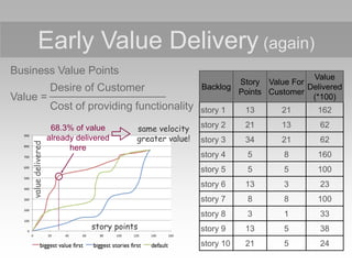 Backlog
Story
Points
Value For
Customer
Value
Delivered
(*100)
story 1 13 21 162
story 2 21 13 62
story 3 34 21 62
story 4 5 8 160
story 5 5 5 100
story 6 13 3 23
story 7 8 8 100
story 8 3 1 33
story 9 13 5 38
story 10 21 5 24
Early Value Delivery (again)
Business Value Points
Desire of Customer
Value =
Cost of providing functionality
68.3% of value
already delivered
here
same velocity
greater value!
story points
 