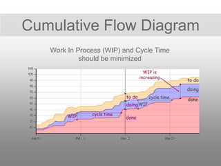 WIP
Cumulative Flow Diagram
to do
doing
done
cycle time
cycle time
WIP
WIP is
increasing
done
doing
to do
Work In Process (WIP) and Cycle Time
should be minimized
 