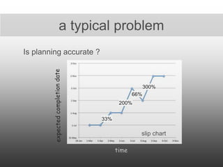 a typical problem
time
Is planning accurate ?
slip chart
33%
200%
66%
300%
 