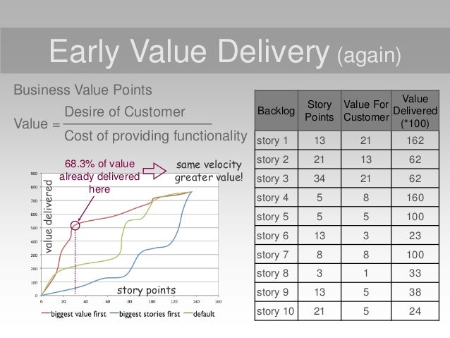 Business Value Delivered Chart