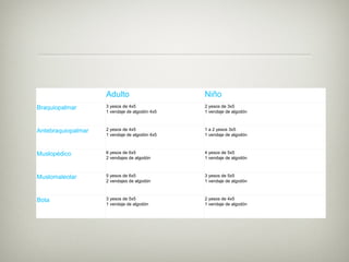 Adulto                     Niño
Braquiopalmar       3 yesos de 4x5             2 yesos de 3x5
                    1 vendaje de algodón 4x5   1 vendaje de algodón



Antebraquiopalmar   2 yesos de 4x5             1 a 2 yesos 3x5
                    1 vendaje de algodón 4x5   1 vendaje de algodón



Muslopédico         6 yesos de 6x5             4 yesos de 5x5
                    2 vendajes de algodón      1 vendaje de algodón



Muslomaleolar       5 yesos de 6x5             3 yesos de 5x5
                    2 vendajes de algodón      1 vendaje de algodón



Bota                3 yesos de 5x5             2 yesos de 4x5
                    1 vendaje de algodón       1 vendaje de algodón
 