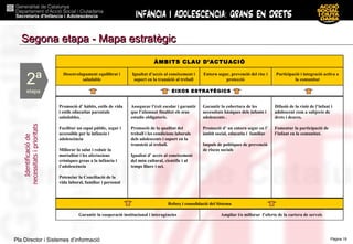 Segona etapa - Mapa estratègic Identificació de  necessitats i prioritats 2ª etapa  Ampliar i/o millorar  l’oferta de la cartera de serveis Garantir la cooperació institucional i interagències Reforç i consolidació del Sistema Difusió de la visió de l’infant i adolescent com a subjecte de drets i deures. Fomentar la participació de l’infant en la comunitat. Garantir la cobertura de les necessitats bàsiques dels infants i adolescents . Promoció d’ un entorn segur en l’ àmbit social, educatiu i  familiar  Impuls de polítiques de prevenció de riscos socials  Assegurar l’èxit escolar i garantir que l’alumnat finalitzi els seus estudis obligatoris. Promoció de la qualitat del treball i les condicions laborals dels adolescents i suport en la transició al treball. Igualtat d’ accés al coneixement del món cultural, científic i al temps lliure i oci. Promoció d’ hàbits, estils de vida i estils educatius parentals saludables. Facilitar un espai públic, segur i accessible per la infància i adolescència Millorar la salut i reduir la mortalitat i les afectacions cròniques greus a la infància i l’adolescència Potenciar la Conciliació de la vida laboral, familiar i personal EIXOS ESTRATÈGICS Participació i integració activa a la comunitat Entorn segur, prevenció del risc i protecció Igualtat d’accés al coneixement i suport en la transició al treball Desenvolupament equilibrat i saludable ÀMBITS CLAU D’ACTUACIÓ 