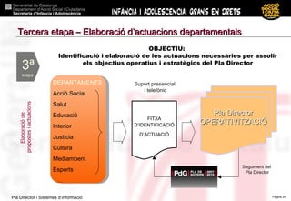OBJECTIU:  Identificació i elaboració de les actuacions necessàries per assolir els objectius operatius i estratègics del Pla Director DEPARTAMENTS Acció Social  Salut Educació  Interior  Justícia Cultura Mediambent Esports … FITXA D’IDENTIFICACIÓ D’ACTUACIÓ Pla Director OPERATIVITZACIÓ 3ª etapa  Elaboració de  propostes i actuacions Suport presencial  i telefònic Seguiment del Pla Director Tercera etapa – Elaboració d’actuacions departamentals 
