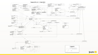 Legend
defaultscheduledescription : string
defaultschedulestarttime : datetime
defaultscheduleendtime : datetime (or null)
attributes : attributedictionary
Event
Group
vipcode : string (or null)
firstname : string
lastname : string
addresslines : string (or null)
zipcode : string (or null)
country : string (or null)
city : string (or null)
Person
vat : string (or null)
type : string (or null)
Organization jobtitle : string
department: string (or null)
Link
duration : duration
Task Task Group
name : string
statustypes : string[0…n]
backgroundcolor : color
textcolor : color
Status
name : string
color : color
Proﬁle
Attachment List
defaultstartidx : integer
defaultstopidx : integer
Event Schedule
number : integer
role : string (or null)
Abstract Resourcebooking
Event History List
type : string
value : string
Contactinfo
description : string
starttime : datetime
Schedule entry
Custom data group
time : datetime
user : string
description : string
History entry
locations[0…n]
proﬁle
status
links[0…n]
links[0…n]
contactinfo[0…n]
proﬁles[0…n]
entries[0…n]
schedule
originalname : string
type : string
comment : string
date : date
user : string
url : string
Attachment
attachments[0…n]
Event Resource Booking List
resourcebookings
[0…n]
Event Task List tasks[0…n]
_type : string
comment : string (or null)
address : string (or null)
labels : string[0…n]
name : string
attributes : attributedictionary
Contact
status : string
name : string
team : string
cost : decimal
due : datetime
start : datetime
assignedby : string
assignedto : string
description : string
Abstract Task
tasks[0…n]
name : string
starttime : datetime
endtime : datetime
isproduction : boolean
Abstract Event
tasks
attachments
name : string
keyword : string
Custom data item
type : string
value : string|integer|decimal|date|time|datetime|
resourcebooking | contactbooking (or null)
Custom data element
children[0…n]
customdata
resource
customdata
groups[0…n]
organization
person
Event Contact Booking List
role : string
Event Contact Booking
contactsbookings[0…n]
contactbookings
contact
Custom data List
customdata
customdata
customdata
actualnumber: integer [opt.]
Resourcesetbooking
children[0…n]
Yesplan API v1.0.1 - 12 April 2013
production (or null)
group (or null)
recurrence
startdate : date
rule : (recurrence rule)
Recurrence
children[0…n]
history
Event custom data Listevent
event
entries[0…n]
event
Contactbooking custom data List
Contact custom data Listcontact
contactbooking
event
costings[1..n]
alteration : string (or null)
cost: decimal (or null)
price : decimal (or null)
netprice : decimal (or null)
vat: decimal (or null)
actualprice : decimal (or null)
Event Costings
costing
group: string
alteration : string (or null)
cost : decimal (or null)
price : decimal (or null)
vat: decimal (or null)
actualprice : decimal (or null)
Resourcegroup costing
event
costings[1…n]
alteration : string (or null)
cost : decimal (or null)
price : decimal (or null)
actualprice : decimal (or null)
invoice : boolean
accountableto: string
Resourcebooking costing
resourcecostings[1…n] costmodel
event
Resource SetLocation
notation : string
type : string
rates : integer[2][1…n]
Discount
name : string
account : string (or null)
purchaseprice : decimal
invoice : boolean
cost : string (cost formula) (1 or array)
price : string (cost formula) (1 or array)
vat : decimal
Cost model
costmodels[0…n]
durationdiscount
amount : integer
Resource
resources[0…n]
volumediscount
resourcetype : string
name : string
group : string
roles : string[0…n]
description : string
external : boolean
rented : boolean
Abstract Resource
Placeholder
Resource custom data List
resource
ResourceSetbooking costing
children[1…n]
repeatedevents [1…n]
Resourcebooking custom data List
resourcebooking
Resourcebooking
actualnumber: integer [opt.]
actualstart: datetime [opt.]
actualend: datetime [opt.]
Resourcebookinggroup
children[0…n]
start : datetime
end : datetime
actualstart: datetime
actualend: datetime
Singleton Resourcebooking
start : datetime
end : datetime
actualstart: datetime [opt.]
actualend: datetime [opt.]
actualnumber: integer [opt.]
Standard Resourcebooking
repeatedevent
reference link (retrieve needs separate call/request)
nesting link (entity directly included)
subtype
schedule
Group Schedule schedules[1…n] ???
Abstract Schedule Summary
Group Schedule Summary Event Schedule Summary
group
group
entries[0…n]
 