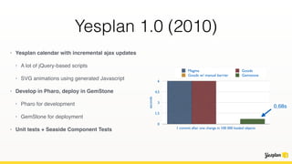 Yesplan 1.x (2010-2013)
• Seaside with a lot of Javascript generation
• Separate Javascript source code ﬁles
• jQuery even...