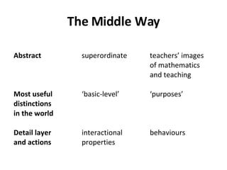 The Middle Way   Abstract superordinate teachers’ images of mathematics and teaching   Most useful ‘basic-level’ ‘purposes’ distinctions in the world   Detail layer interactional  behaviours and actions properties 