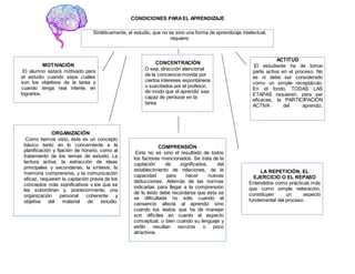 CONDICIONES PARAEL APRENDIZAJE
Sintéticamente, el estudio, que no es sino una forma de aprendizaje intelectual,
requiere:
ACTITUD
El estudiante ha de tomar
parte activa en el proceso. No
es ni debe ser considerado
como un simple receptáculo.
En el fondo, TODAS LAS
ETAPAS requieren, para ser
eficaces, la PARTICIPACIÓN
ACTIVA del aprendiz.
MOTIVACIÓN
El alumno estará motivado para
el estudio cuando sepa cuáles
son los objetivos de la tarea y
cuando tenga real interés en
lograrlos.
CONCENTRACIÓN
O sea, dirección atencional
de la conciencia movida por
ciertos intereses espontáneos
o suscitados por el profesor,
de modo que el aprendiz sea
capaz de perdurar en la
tarea.
ORGANIZACIÓN
Como hemos visto, éste es un concepto
básico tanto en lo concerniente a la
planificación y fijación de horario, como al
tratamiento de los temas de estudio. La
lectura activa, la extracción de ideas
principales y secundarias, la síntesis, la
memoria comprensiva, y la comunicación
eficaz, requieren la captación previa de los
conceptos más significativos y los que se
les subordinan y, posteriormente, una
organización personal coherente y
objetiva del material de estudio.
LA REPETICIÓN, EL
EJERCICIO O EL REPASO
Entendidos como prácticas más
que como simple reiteración,
constituyen un aspecto
fundamental del proceso.
COMPRENSIÓN
Esta no es sino el resultado de todos
los factores mencionados. Se trata de la
captación de significados, del
establecimiento de relaciones, de la
capacidad para hacer nuevas
deducciones. Además de las normas
indicadas para llegar a la comprensión
de lo leído debe recordarse que ésta se
ve dificultada no sólo cuando el
cansancio afecta al aprendiz sino
cuando los textos que ha de manejar
son difíciles en cuanto al aspecto
conceptual, o bien cuando su lenguaje y
estilo resultan oscuros o poco
atractivos.
 