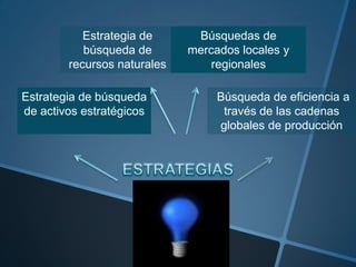 Estrategia de búsqueda de recursos naturalesBúsquedas de mercados locales y regionales Búsqueda de eficiencia a través de las cadenas globales de producciónEstrategia de búsqueda de activos estratégicosESTRATEGIAS