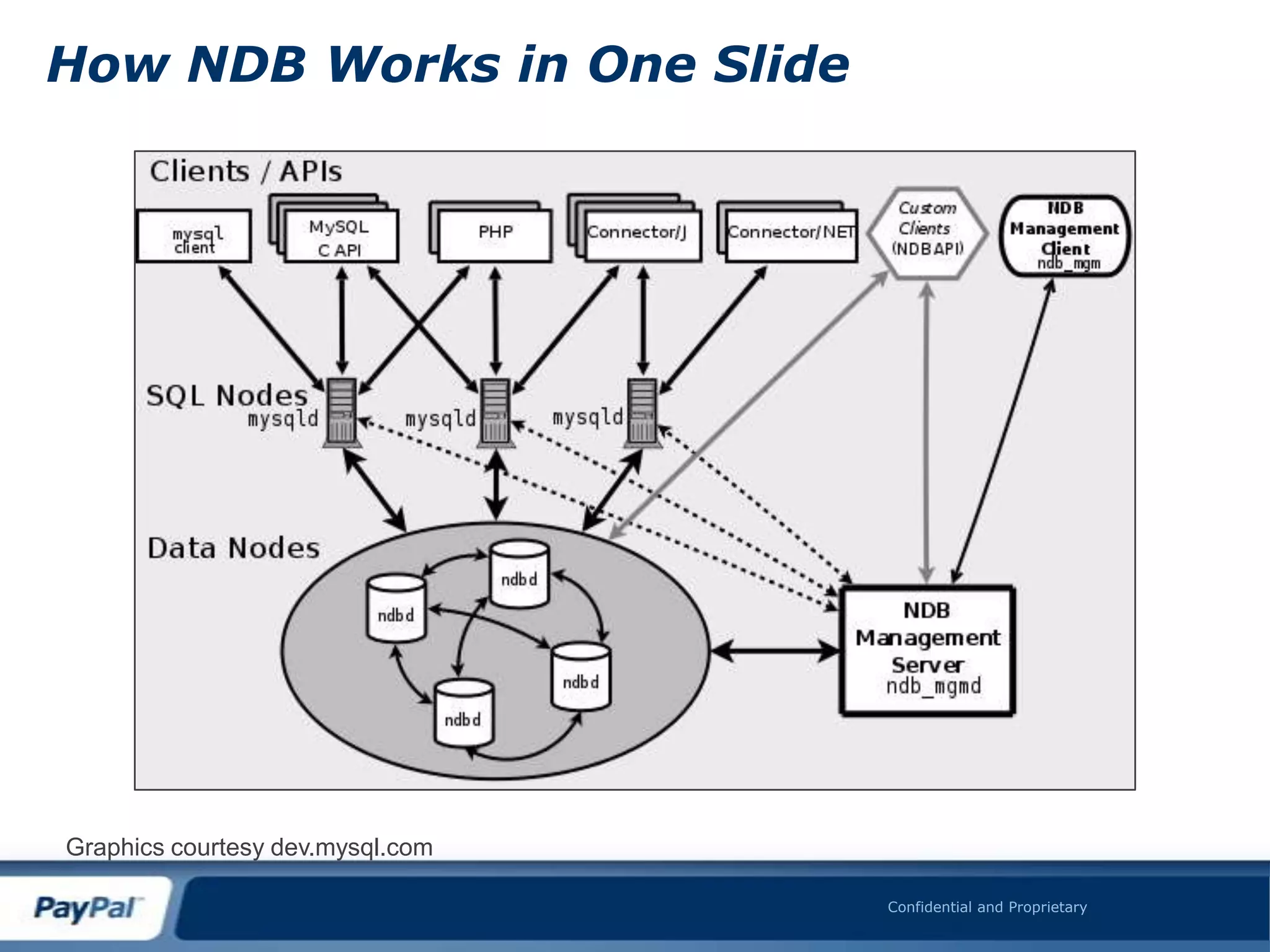 How NDB Works in One Slide




Graphics courtesy dev.mysql.com

                                  Confidential and Proprietary
 