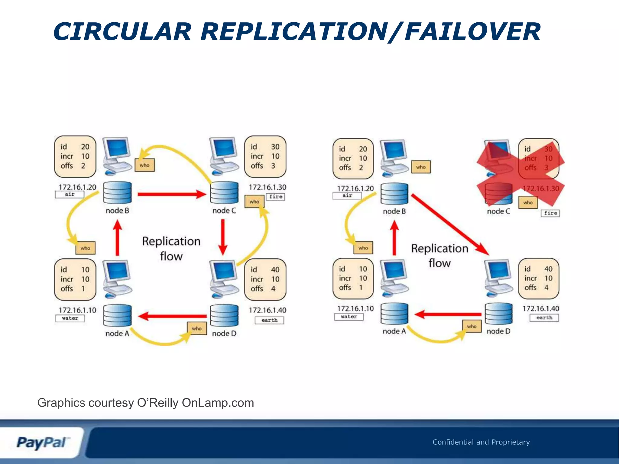 CIRCULAR REPLICATION/FAILOVER




Graphics courtesy O’Reilly OnLamp.com


                                        Confidential and Proprietary
 