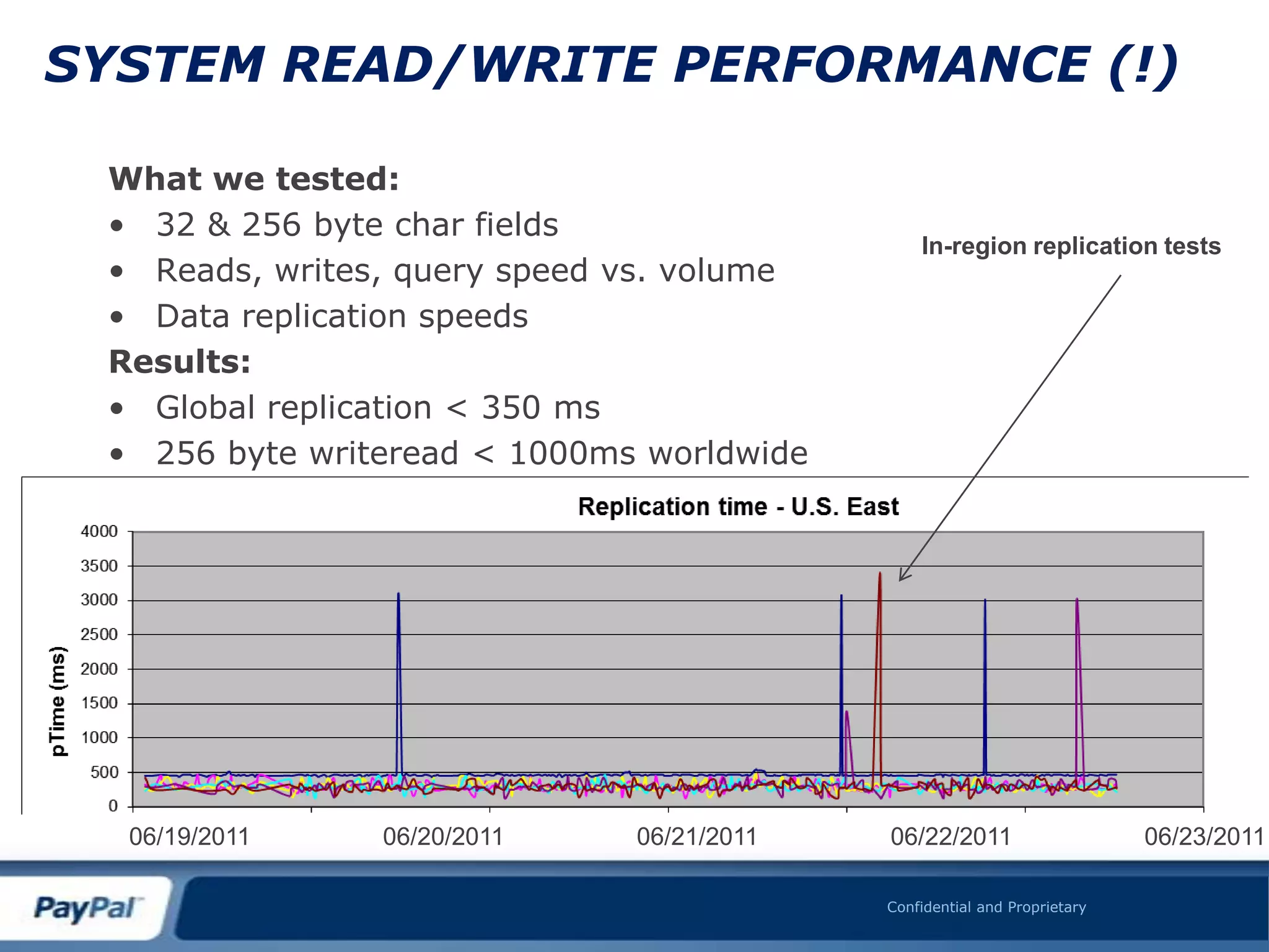 SYSTEM READ/WRITE PERFORMANCE (!)

 What we tested:
 • 32 & 256 byte char fields
                                               In-region replication tests
 • Reads, writes, query speed vs. volume
 • Data replication speeds
 Results:
 • Global replication < 350 ms
 • 256 byte writeread < 1000ms worldwide




  06/19/2011    06/20/2011    06/21/2011   06/22/2011                     06/23/2011

                                           Confidential and Proprietary
 