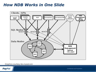How NDB Works in One Slide




Graphics courtesy dev.mysql.com

                                  Confidential and Proprietary
 