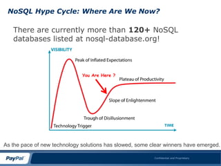 NoSQL Hype Cycle: Where Are We Now?

   There are currently more than 120+ NoSQL
   databases listed at nosql-database.org!



                              You Are Here ?




As the pace of new technology solutions has slowed, some clear winners have emerged.

                                                          Confidential and Proprietary
 