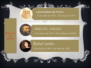 LEONARDO DA VINCI
               15 de abril de 1452- 2 de mayo de 1519




              MIGUEL ANGEL
Representa    6 de ...