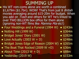 SUMMING UP
 His WT rom-coms alone are worth a combined
$1,679m ($1.7bn). WOW! That’s from just 8 British
movies averaging around $15-20m for budget. When
you add on Trash and others for WT he’s linked to
over TWO BILLION box office for them alone
(ignoring non-WT films like Mamma Mia etc!)
 Four Weddings and a Funeral (1994 W)
 Notting Hill (1999 W)
 Bridget Jones’ Diary (2001 W)
 Love Actually (2003 W + D)
 Bridget Jones Edge of Reason (2004 W)
 The Boat That Rocked (2009 W +D)
 About Time (2013 W + D)
 Yesterday (2019 W)
 $243m
 $364m
 $282m
 $248m
 $265m
 $36m
 $88m
 $153m
 