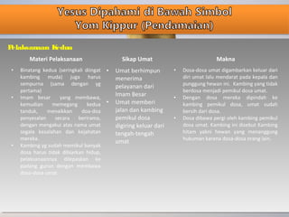 Pelaksanaan Kedua
Materi Pelaksanaan Sikap Umat Makna
• Binatang kedua (seringkali diingat
kambing muda) juga harus
sempurna (sama dengan yg
pertama)
• Imam besar yang membawa,
kemudian memegang kedua
tanduk, menaikkan doa-doa
penyesalan secara berirama,
dengan mengakui atas nama umat
segala kesalahan dan kejahatan
mereka.
• Kambing yg sudah memikul banyak
dosa harus tidak dibiarkan hidup,
pelaksanaannya dilepaskan ke
padang gurun dengan membawa
dosa-dosa umat.
• Umat berhimpun
menerima
pelayanan dari
Imam Besar
• Umat memberi
jalan dan kambing
pemikul dosa
digiring keluar dari
tengah-tengah
umat
• Dosa-dosa umat digambarkan keluar dari
diri umat lalu mendarat pada kepala dan
punggung hewan ini. Kambing yang tidak
berdosa menjadi pemikul dosa umat.
• Dengan dosa mereka dipindah ke
kambing pemikul dosa, umat sudah
bersih dari dosa.
• Dosa dibawa pergi oleh kambing pemikul
dosa umat. Kambing ini disebut Kambing
hitam yakni hewan yang menanggung
hukuman karena dosa-dosa orang lain.
 