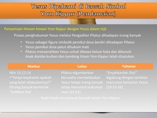 Penyamaan Hewan-hewan Yom Kippur dengan Yesus dalam Injil
Proses penghukuman Yesus melalui Pengadilan Pilatus dihadapan orang banyak
• Yesus sebagai figure simbolik pemikul dosa berdiri dihadapan Pilatus
• Yesus pemikul dosa patut dihukum mati
• Pilatus menyerahkan Yesus untuk dibawa keluar kota dan dibunuh.
Anak domba kurban dan kambing hitam Yom Kippur telah disatukan.
Markus Lukas Yohanes
Mrk 15:12-14
•“Tetapi kejahatan apakah
yang telah dilakukannya?”
•Orang banyak berteriak:
“Salibkan Dia”
Pilatus digambarkan
berusaha membebaskan
Yesus tetapi orang banyak
tetap menuntut hukuman
mati (23:21)
“Enyahkanlah Dia!”
digabung dengan teriakan
menuntut kematian Yesus
(19:13-16)
Kisah-kisah ini memuat banyak tanda Yom Kippur
 