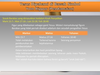 Sosok Barabas yang dimasukkan kedalam Kisah Penyaliban
Mark 15:7-; Mat 27:16-; Luk 23:18; Yoh 18:40
Figur yang dibebaskan sebagai ganti Yesus. Misteri menyelubungi figure
Barabas yang tidak pernah disebut sebelum dan sesudah pengadilan Yesus
Markus Matius Yohanes
Mrk 15:7
Telah melakukan
pembunuhan dan
pemberontakan
Matius 27:16
Terkenal karena
kejahatannya
Yohanes 18:40
Seorang penyamun
Dalam ketertarikan dan hasil penelitian Spong :
•Ada kebiasaan membebaskan seorang tahanan pada masa Paskah,
kebiasaan itu pernah diterapkan.
•Bar adalah dua kata dalam bahasa Ibrani yg berarti “anak (laki-laki”)
 