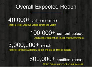 Overall Expected Reach
That’s a lot of Creative Minds across the Globe
3,000,000+ reach
To instill sensitivity amongst youth and old on these subjects!
100,000+ content upload
And a lot of content on Social Issues Awareness
40,000+ art performers
600,000+ positive impact
Which makes our event a Total success!
 