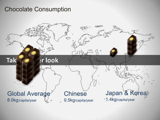 Chocolate Consumption   Take a closer look Japan & Korea1.4kg/capita/yearGlobal Average8.0kg/capita/yearChinese0.5kg/capita/year