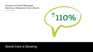 #SFsummit 7
Social Care is Growing
Increase of Social Messages
Needing a Response from a Brand
Q2 2014 to Q2 2015
 