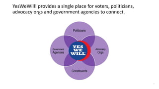 11
YesWeWill! provides a single place for voters, politicians,
advocacy orgs and government agencies to connect.
 