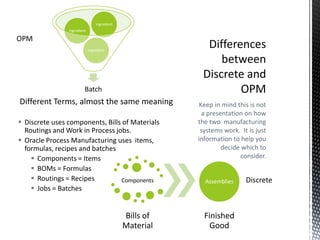 Ingredient
Ingredient

OPM
Ingredient

Batch

Different Terms, almost the same meaning
 Discrete uses components, Bills of Materials
Routings and Work in Process jobs.
 Oracle Process Manufacturing uses items,
formulas, recipes and batches
 Components = Items
 BOMs = Formulas
 Routings = Recipes
Components
 Jobs = Batches

Bills of
Material

Keep in mind this is not
a presentation on how
the two manufacturing
systems work. It is just
information to help you
decide which to
consider.

Assemblies

Finished
Good

Discrete

 