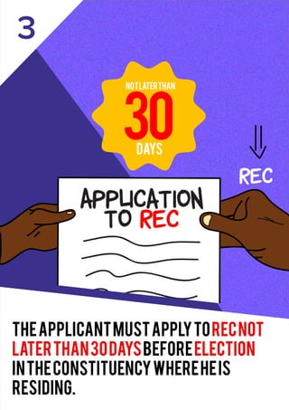 THEAPPLICANTMUSTAPPLYTORECNOT
LATERTHAN30DAYSBEFOREELECTION
INTHECONSTITUENCYWHEREHEIS
RESIDING.
3
APPLICATION
TO REC
NOTLATERTHAN
DAYS
REC
30
 
