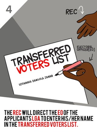 therecwilldirecttheeoofthe
applicantslgatoenterhis/hername
inthetransferredvoterslist.
4 REC
TRansferred
voters list
uzoamaka damilola zainab
electoral
officer(eo)
 