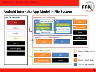Fourteenforty Research Institute, Inc.
Android Internals: App Model in File System
12
root file system (/)
init
init.rc
vendor/
data/
system partition (/system)
system/
bin/
app_process
linker
app/lib/
libdvm.so
framework/
etc/
vendor/ (symlinked to /vendor)
app/ lib/
data partition (/data)
app/ lib/
app-private/ data/
build.prop
...
default.prop
...
... ...
Data
Contains Dalvik Code
Contains Native Code
...
Dalvik host process
Dalvik VM Library
Trusted by App System
Dynamic linker
 
