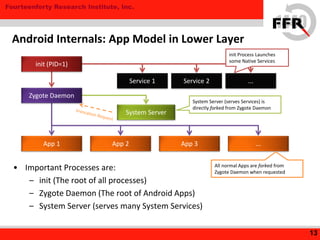 Fourteenforty Research Institute, Inc.
• Important Processes are:
– init (The root of all processes)
– Zygote Daemon (The root of Android Apps)
– System Server (serves many System Services)
13
Android Internals: App Model in Lower Layer
init Process Launches
some Native Services
Service 1 Service 2 ...
init (PID=1)
System Server
App 1 App 2 App 3 ...
System Server (serves Services) is
directly forked from Zygote Daemon
Zygote Daemon
All normal Apps are forked from
Zygote Daemon when requested
 