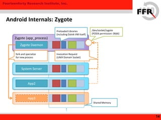 Fourteenforty Research Institute, Inc.
Android Internals: Zygote
14
Zygote (app_process)
Zygote Daemon
Preloaded Libraries
(including Dalvik VM itself)
System Server
App2
App3
fork and specialize
for new process
Invocation Request
(UNIX Domain Socket)
Shared Memory
/dev/socket/zygote
(POSIX permission: 0666)
 