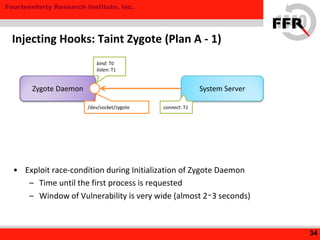 Fourteenforty Research Institute, Inc.
• Exploit race-condition during Initialization of Zygote Daemon
– Time until the first process is requested
– Window of Vulnerability is very wide (almost 2∼3 seconds)
34
Injecting Hooks: Taint Zygote (Plan A - 1)
Zygote Daemon System Server
/dev/socket/zygote
bind: T0
listen: T1
connect: T2
 