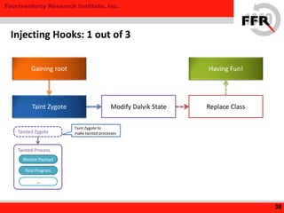 Fourteenforty Research Institute, Inc.
Injecting Hooks: 1 out of 3
38
Having Fun!
Replace ClassModify Dalvik StateTaint Zygote
Gaining root
Tainted Process
Real Program
...
Rootkit Payload
Tainted Zygote
Taint Zygote to
make tainted processes
 