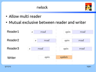9/3/16 10/60
rwlock
●
Allow multi reader
●
Mutual exclusive between reader and writer
Reader3
Writer update
read
Reader2 read
Reader1 read
spin
read
read
read
spin
spin
spinsp
in
spinsp
in
sp
in
u
u
u u
u
u
u
 