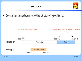 9/3/16 11/60
seqlock
●
Consistent mechanism without starving writers.
Reader
Writer Update data
seq = 1 seq = 2
seq = 0 seq = 2 seq = 2
RetryFirst trial
Start with even seq Same seq with start point
 