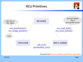 9/3/16 19/60
RCU Primitives
READER
UPDATER RECLAIMER
rcu_dereference()
rcu_assign_pointer()
rcu_read_lock()
rcu_read_unlock()
call_rcu()
synchronize_rcu()
wmb
rmb only on
DEC alpha
preempt­disable
only if
preemptible kernel
Re-painted from [13]
 