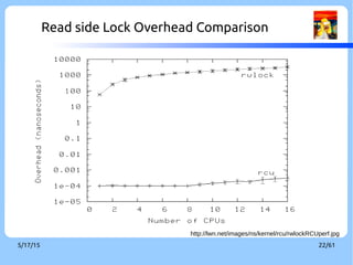 9/3/16 22/60
Read side Lock Overhead Comparison
http://lwn.net/images/ns/kernel/rcu/rwlockRCUperf.jpg
 