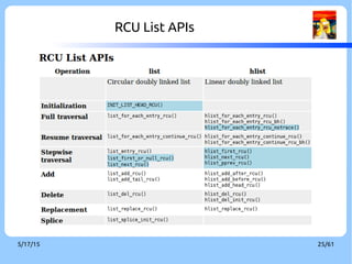 9/3/16 25/60
RCU Model
Removal ReclamationGrace Period
Reader
Reader
Reader
Reader
Reader
Reader Reader
Reader Reader
Repainted from https://lwn.net/images/ns/kernel/rcu/GracePeriodGood.png
 