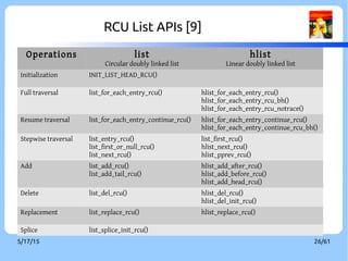 9/3/16 26/60
RCU vs rwlock
●
RCU has lower overhead and better scalability
●
RCU readers see updated data faster
●
rwlock readers get the consistent data after writer updated
c
https://lwn.net/Articles/263130/
 