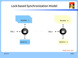 9/3/16 35/60
RCU Synchronization Model
RCU Core
Reader 2 Reader nReader 1
Reclaimer 2 Reclaimer nReclaimer 1
Update 2 Update nUpdater 1
Reader 1
Reader 1
Reader 2
Reader 2
Reader n
Reader n
 