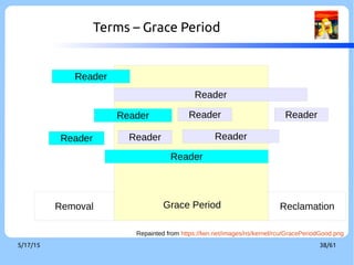 9/3/16 38/60
Terms – Quiescent State
Reader Reader Reader
Quiescent State
●
Period outside the read critical section
●
It implies complete of one grace period in its CPU
 