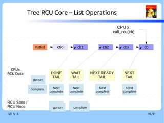 9/3/16 45/60
Tree RCU Core – System Components
invoke_rcu_core()
rcu_gp_kthread_invoke()
Put callback
into list
Updater
call_rcu()
tick_handle_periodic
rcu_check_callback()
RCU SOFTIRQ
rcu_process_callbacks()
rcu_gp_kthread
Process GP
Call callback
rcu_do_batch()
Pass QSs
rcu_bh_qs()
rcu_sched_qs()
invoke_rcu_core()
 