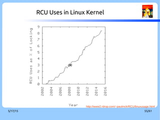 9/3/16 55/60
What is RCU's Area of Applicability?
●
Choose the suitable mechanism for your
application
https://www.kernel.org/pub/linux/kernel/people/paulmck/Answers/RCU/RCUAreaApp.html
 